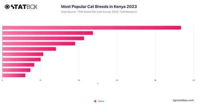Most Popular Cat Breeds in Kenya 2023