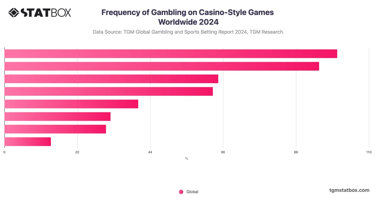 Frequency of Gambling on Casino-Style Games Worldwide 2024