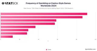 Frequency of Gambling on Casino-Style Games Worldwide 2024