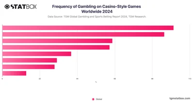 Frequency of Gambling on Casino-Style Games Worldwide 2024