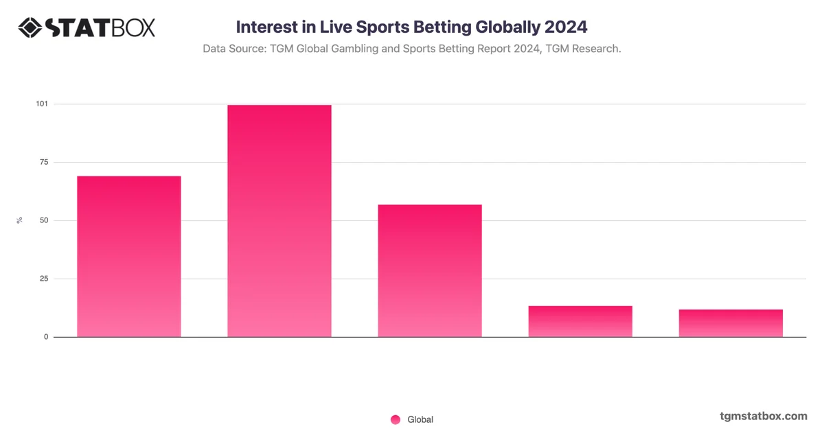 Interest in Live Sports Betting Globally 2024