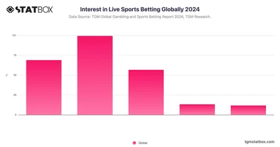 Interest in Live Sports Betting Globally 2024