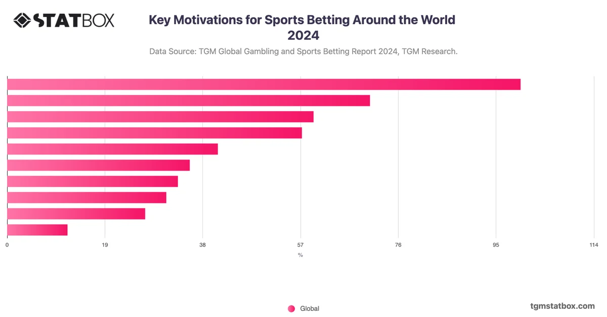 Key Motivations for Sports Betting Around the World 2024