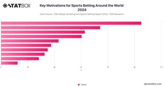 Key Motivations for Sports Betting Around the World 2024