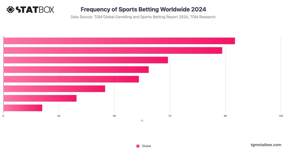 Frequency of Sports Betting Worldwide 2024