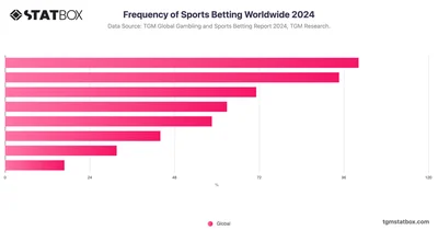 Frequency of Sports Betting Worldwide 2024