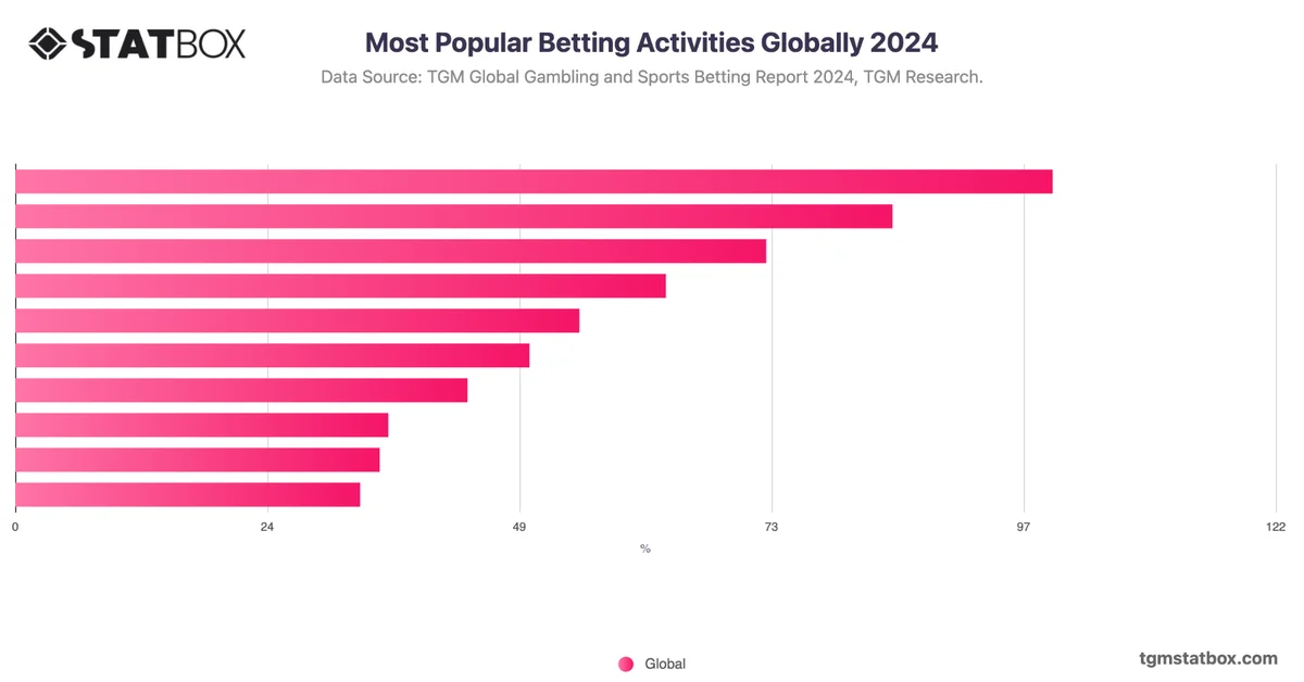 Most Popular Betting Activities Globally 2024