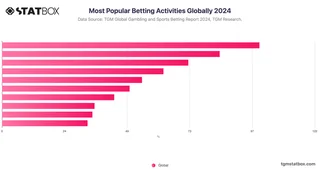 Most Popular Betting Activities Globally 2024