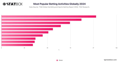 Most Popular Betting Activities Globally 2024