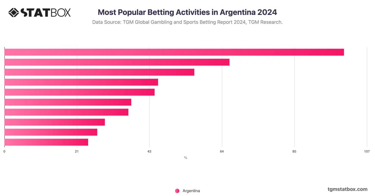 Most Popular Betting Activities in Argentina 2024