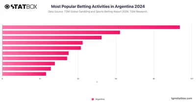 Most Popular Betting Activities in Argentina 2024