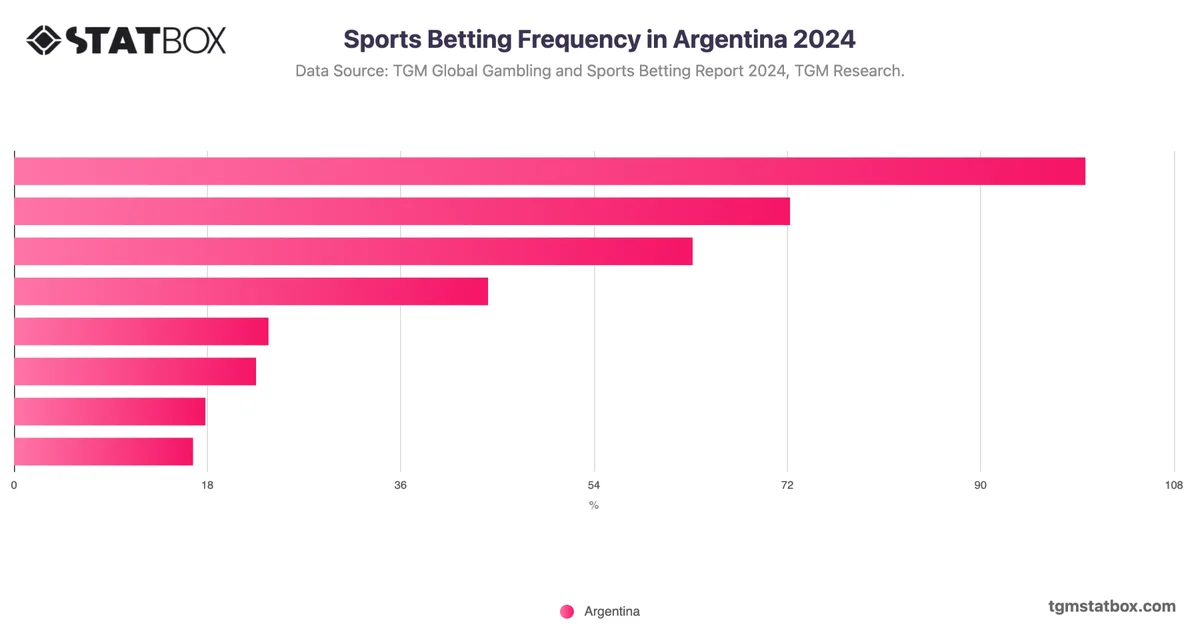 Sports Betting Frequency in Argentina 2024