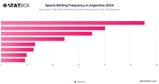 Sports Betting Frequency in Argentina 2024