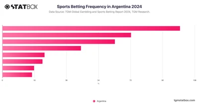 Sports Betting Frequency in Argentina 2024