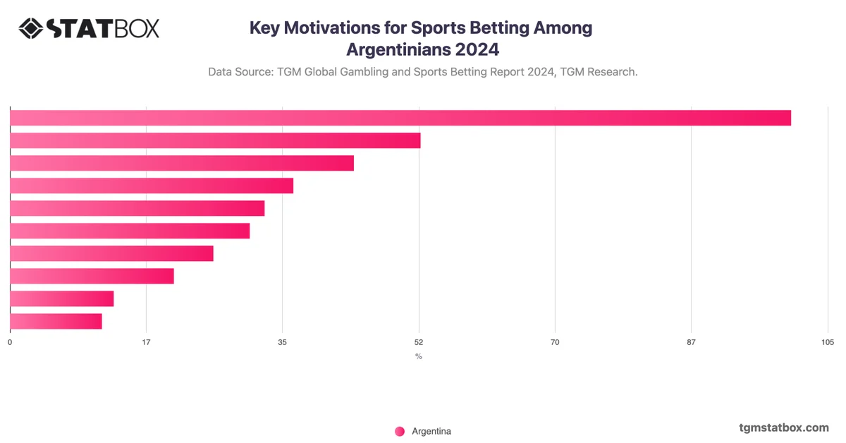 Key Motivations for Sports Betting Among Argentinians 2024