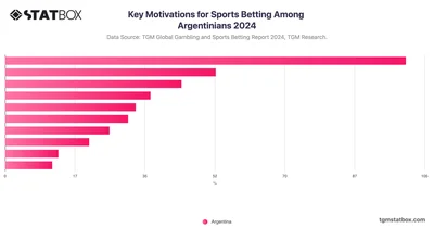 Key Motivations for Sports Betting Among Argentinians 2024