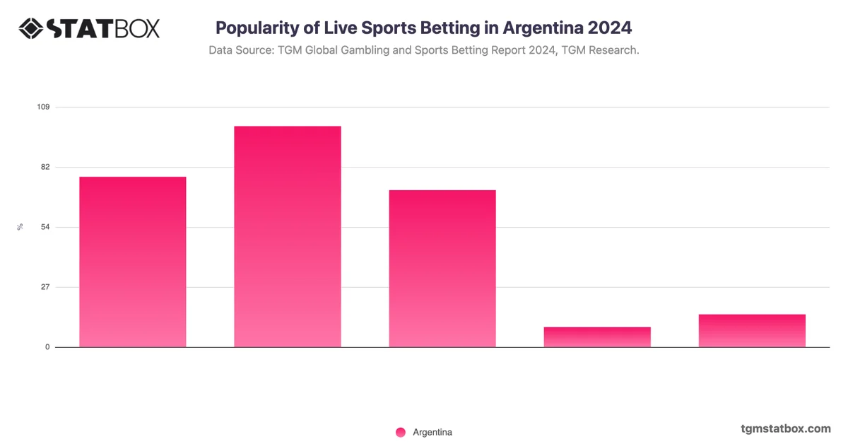 Popularity of Live Sports Betting in Argentina 2024