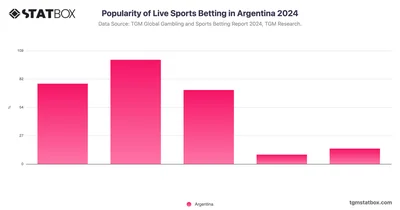 Popularity of Live Sports Betting in Argentina 2024