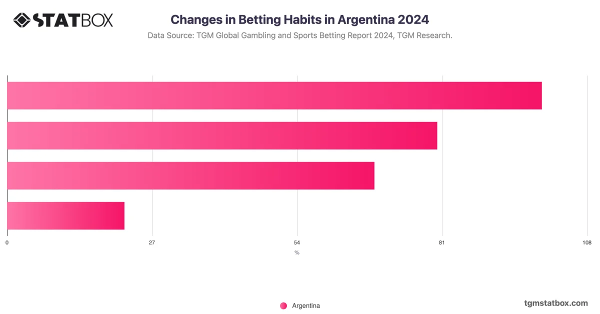 Changes in Betting Habits in Argentina 2024