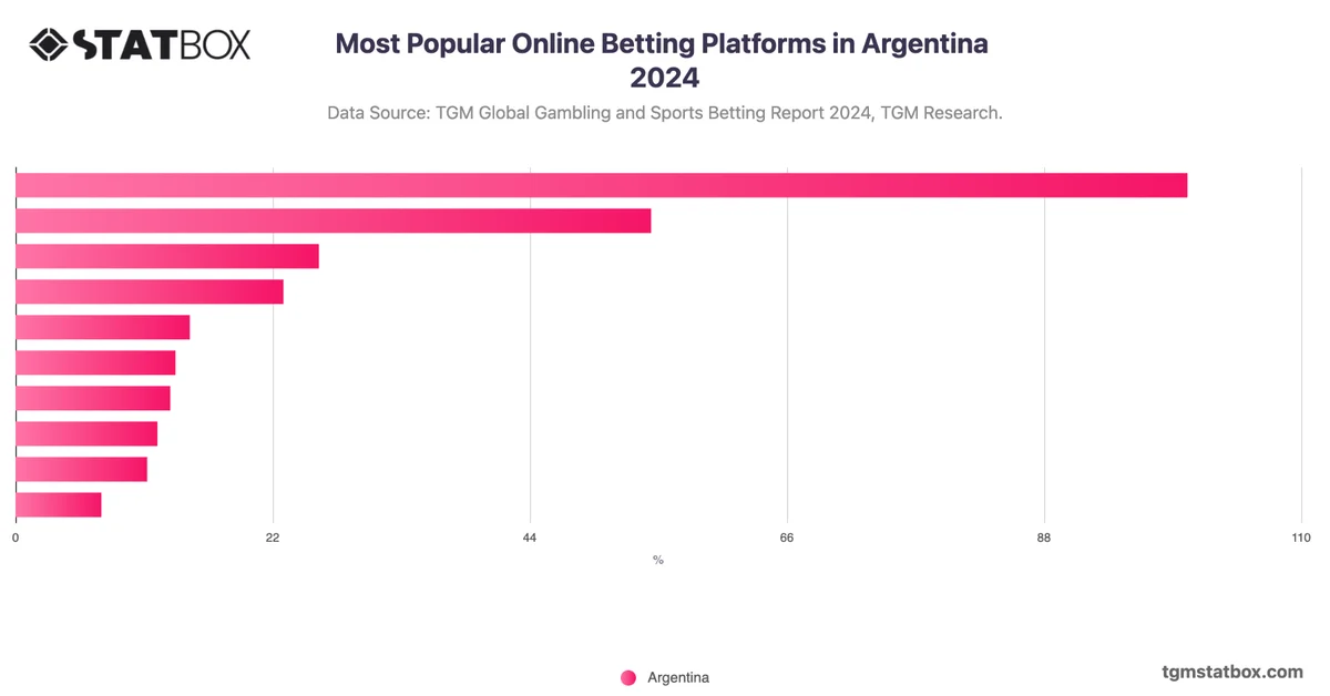 Most Popular Online Betting Platforms in Argentina 2024