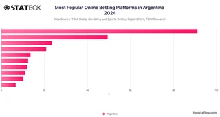 Most Popular Online Betting Platforms in Argentina 2024