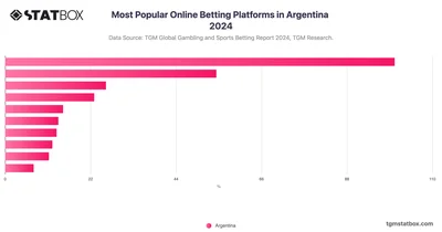 Most Popular Online Betting Platforms in Argentina 2024