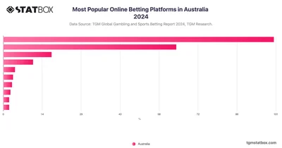 Most Popular Online Betting Platforms in Australia 2024