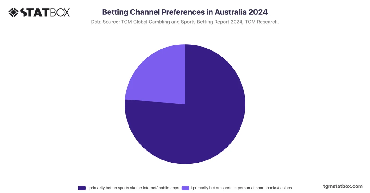 Betting Channel Preferences in Australia 2024