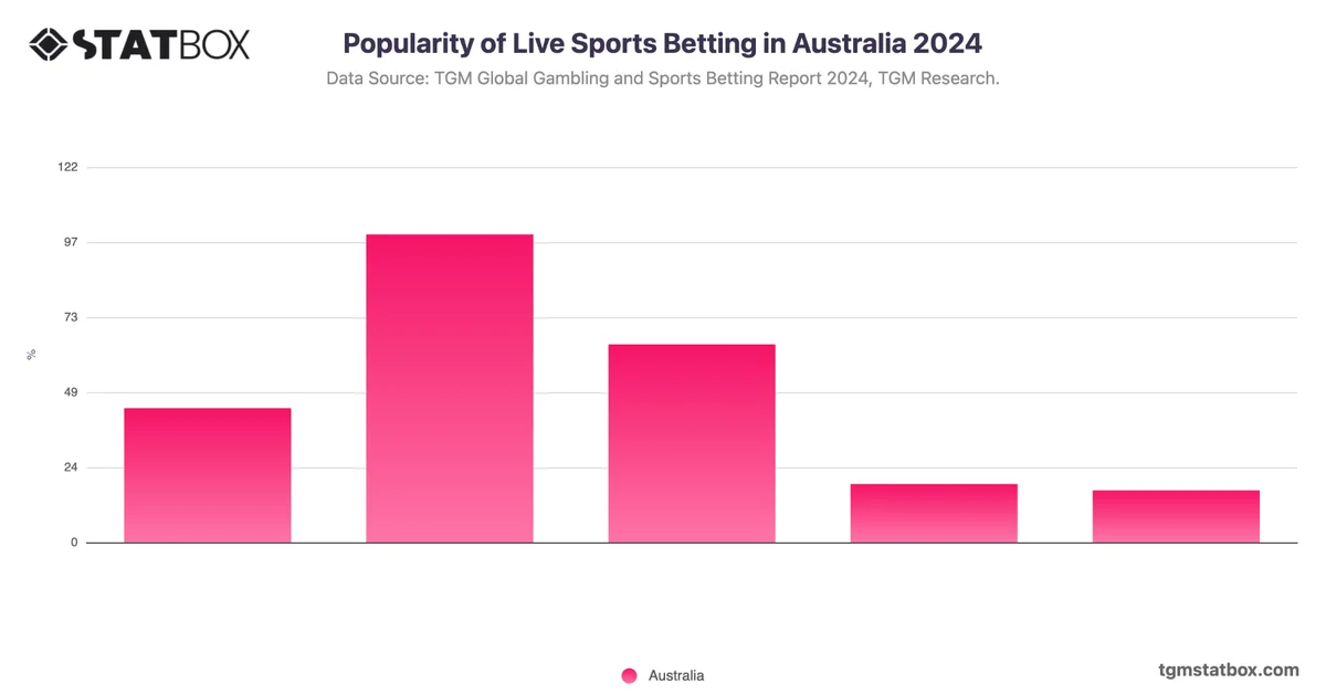 Popularity of Live Sports Betting in Australia 2024