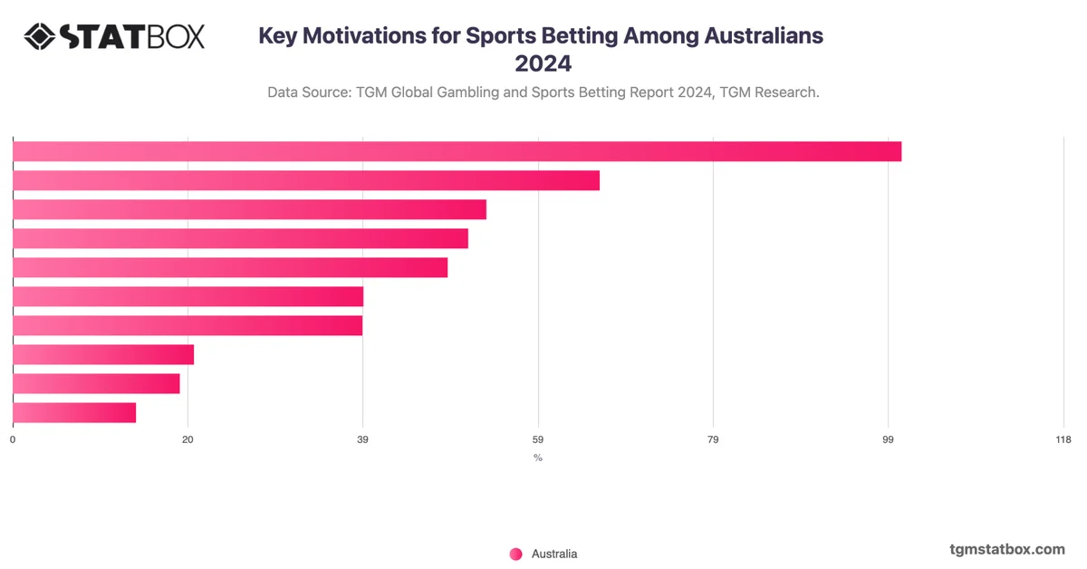 Key Motivations for Sports Betting Among Australians 2024