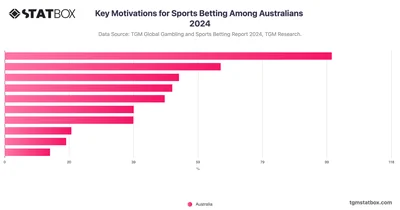 Key Motivations for Sports Betting Among Australians 2024
