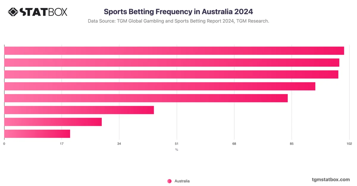 Sports Betting Frequency in Australia 2024