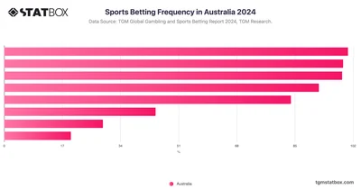 Sports Betting Frequency in Australia 2024