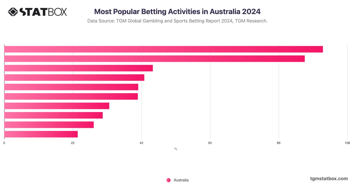 Most Popular Betting Activities in Australia 2024