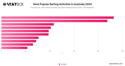 Most Popular Betting Activities in Australia 2024