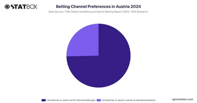 Betting Channel Preferences in Austria 2024