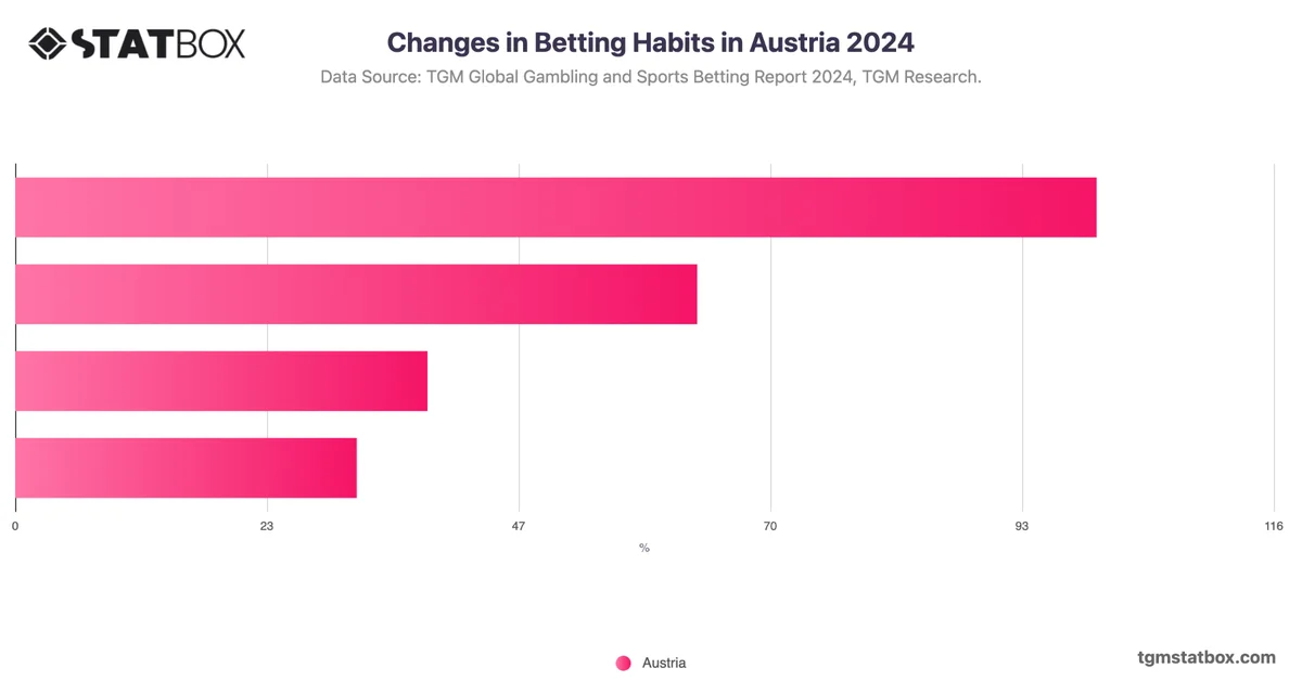 Changes in Betting Habits in Austria 2024