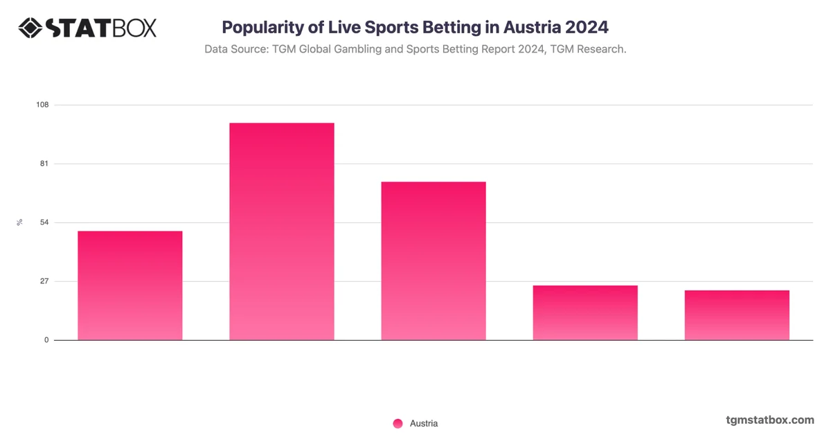Popularity of Live Sports Betting in Austria 2024