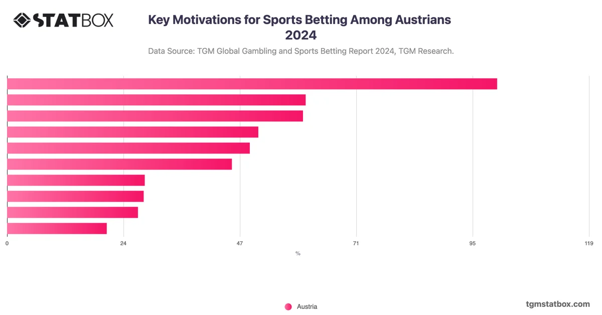 Key Motivations for Sports Betting Among Austrians 2024