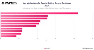Key Motivations for Sports Betting Among Austrians 2024