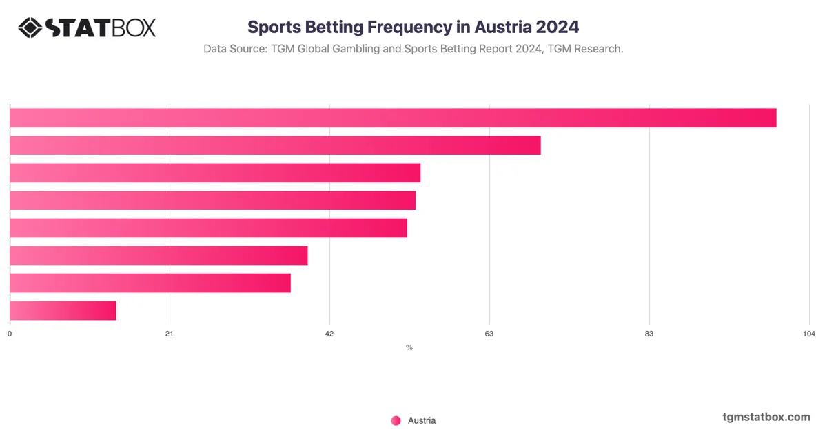 Sports Betting Frequency in Austria 2024