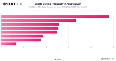 Sports Betting Frequency in Austria 2024