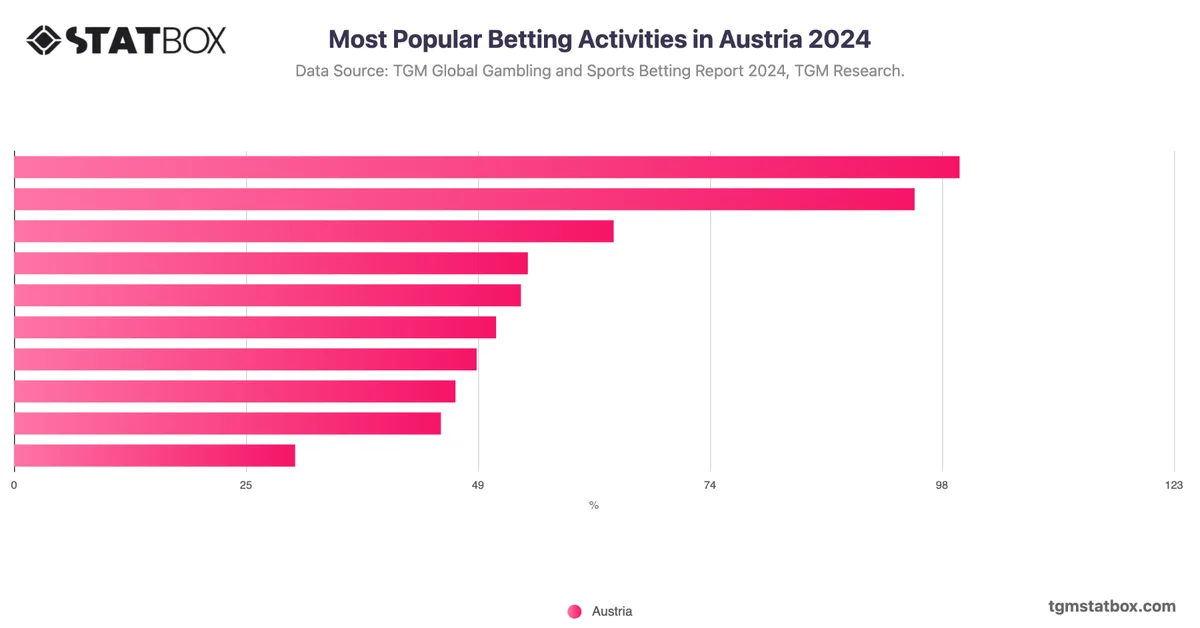 Most Popular Betting Activities in Austria 2024