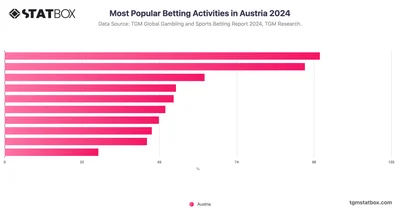 Most Popular Betting Activities in Austria 2024