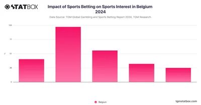 Impact of Sports Betting on Sports Interest in Belgium 2024
