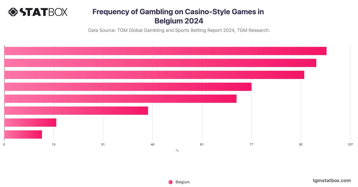 Frequency of Gambling on Casino-Style Games in Belgium 2024