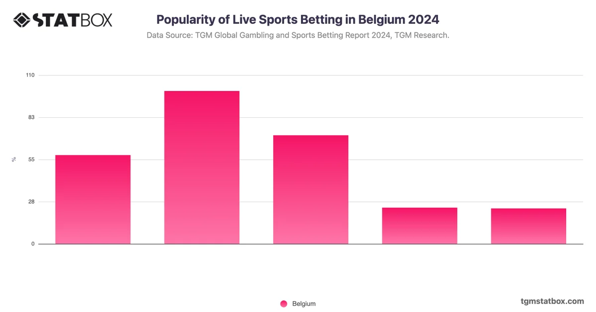 Popularity of Live Sports Betting in Belgium 2024