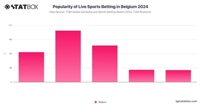 Popularity of Live Sports Betting in Belgium 2024