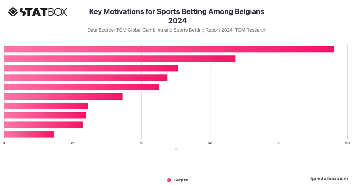 Key Motivations for Sports Betting Among Belgians 2024