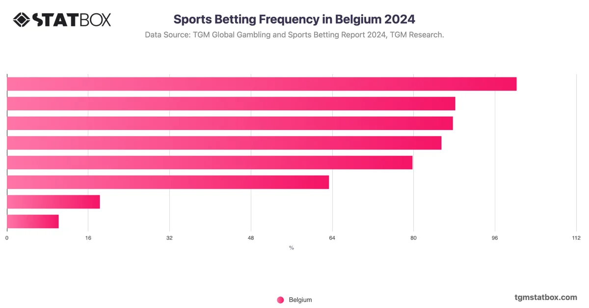 Sports Betting Frequency in Belgium 2024